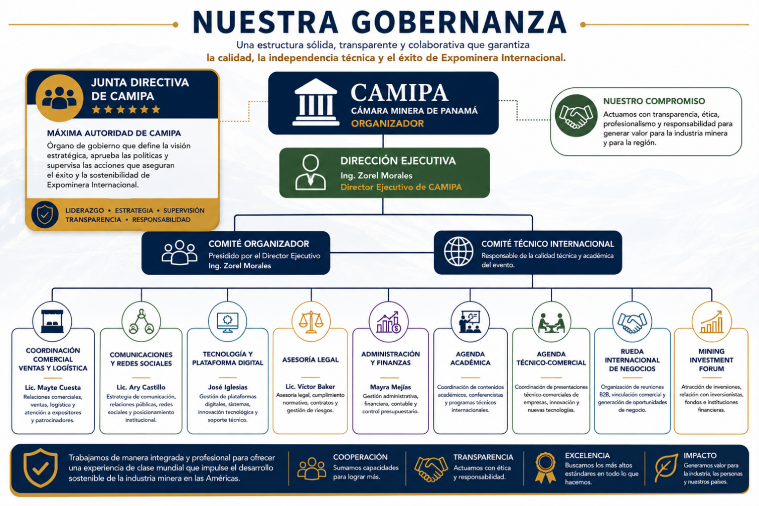Estructura organizacional de ExpoMinera Internacional 2026
